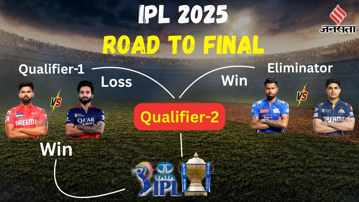 IPL 2025 Playoffs Matches: क्वालिफायर-1 में पंजाब के सामने होगी आरसीबी, एलिमिनेटर में भिड़ेंगी गुजरात-मुंबई;ये है प्लेऑफ का शेड्यूल